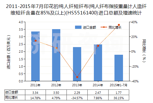 2011-2015年7月印花的純?nèi)死w短纖布(純?nèi)死w布指按重量計(jì)人造纖維短纖含量在85%及以上)(HS55161400)進(jìn)口總額及增速統(tǒng)計(jì)